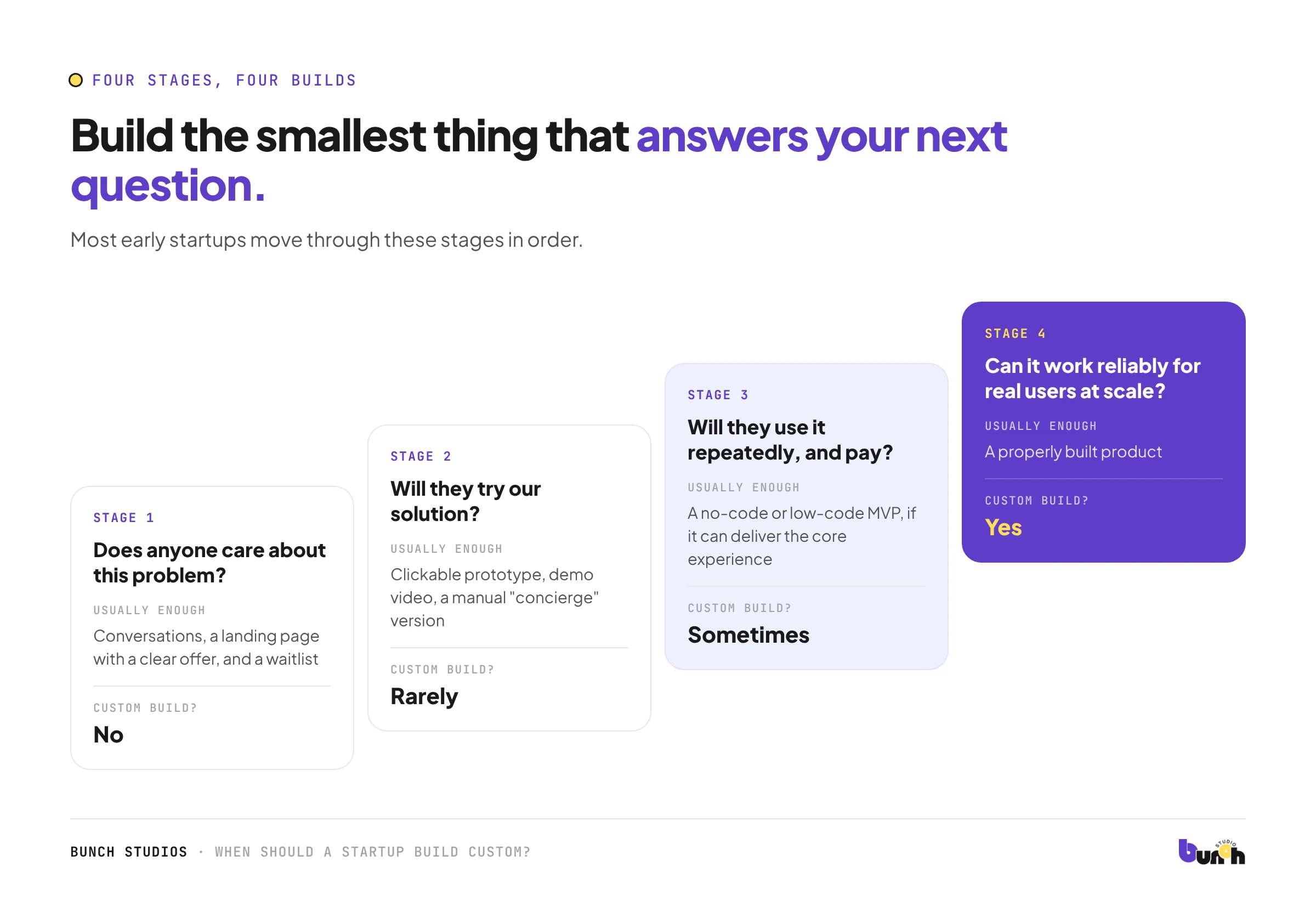 Four startup stages and what to build at each, from a landing page to a properly built product