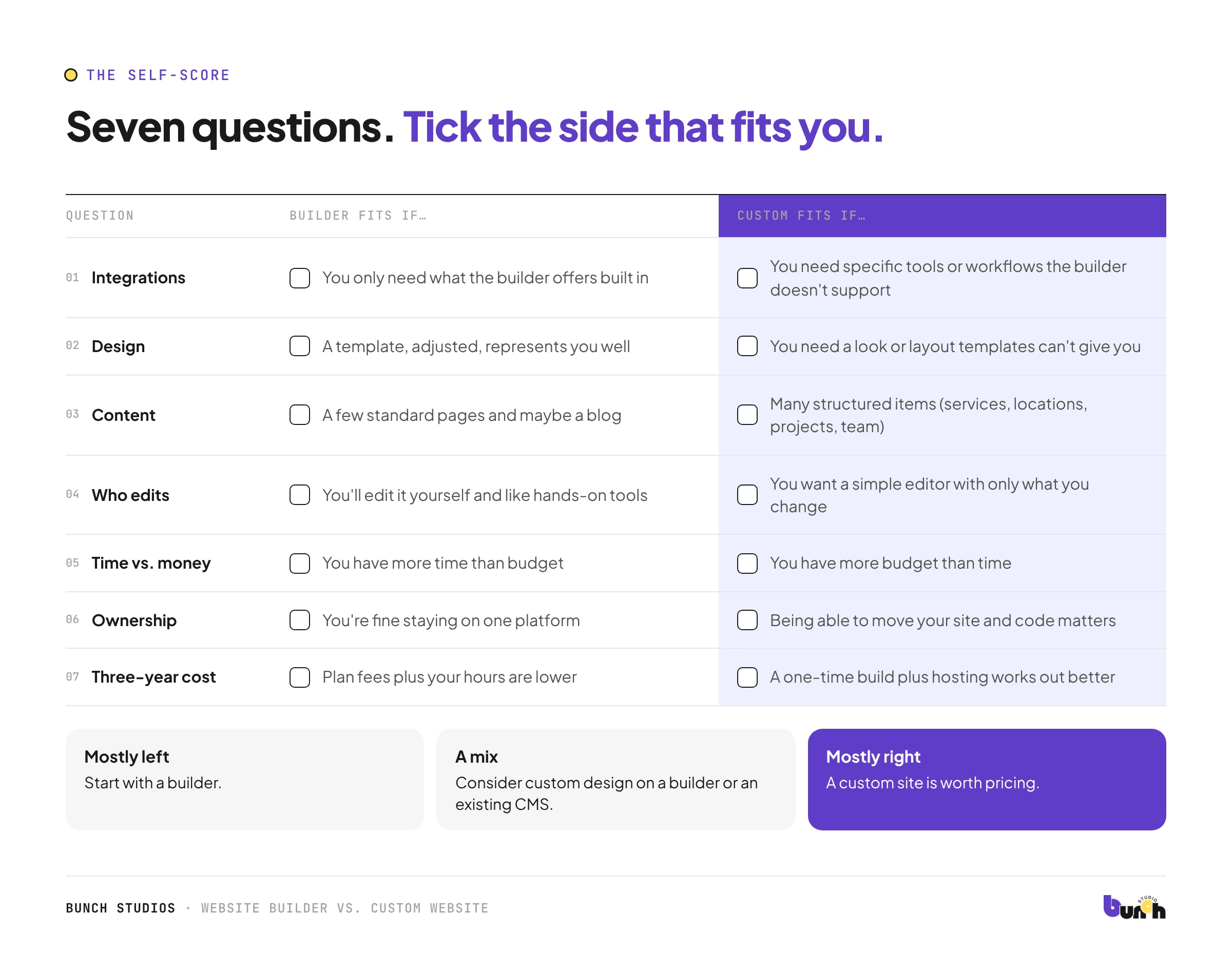 Seven-question checklist to decide between a website builder and a custom website