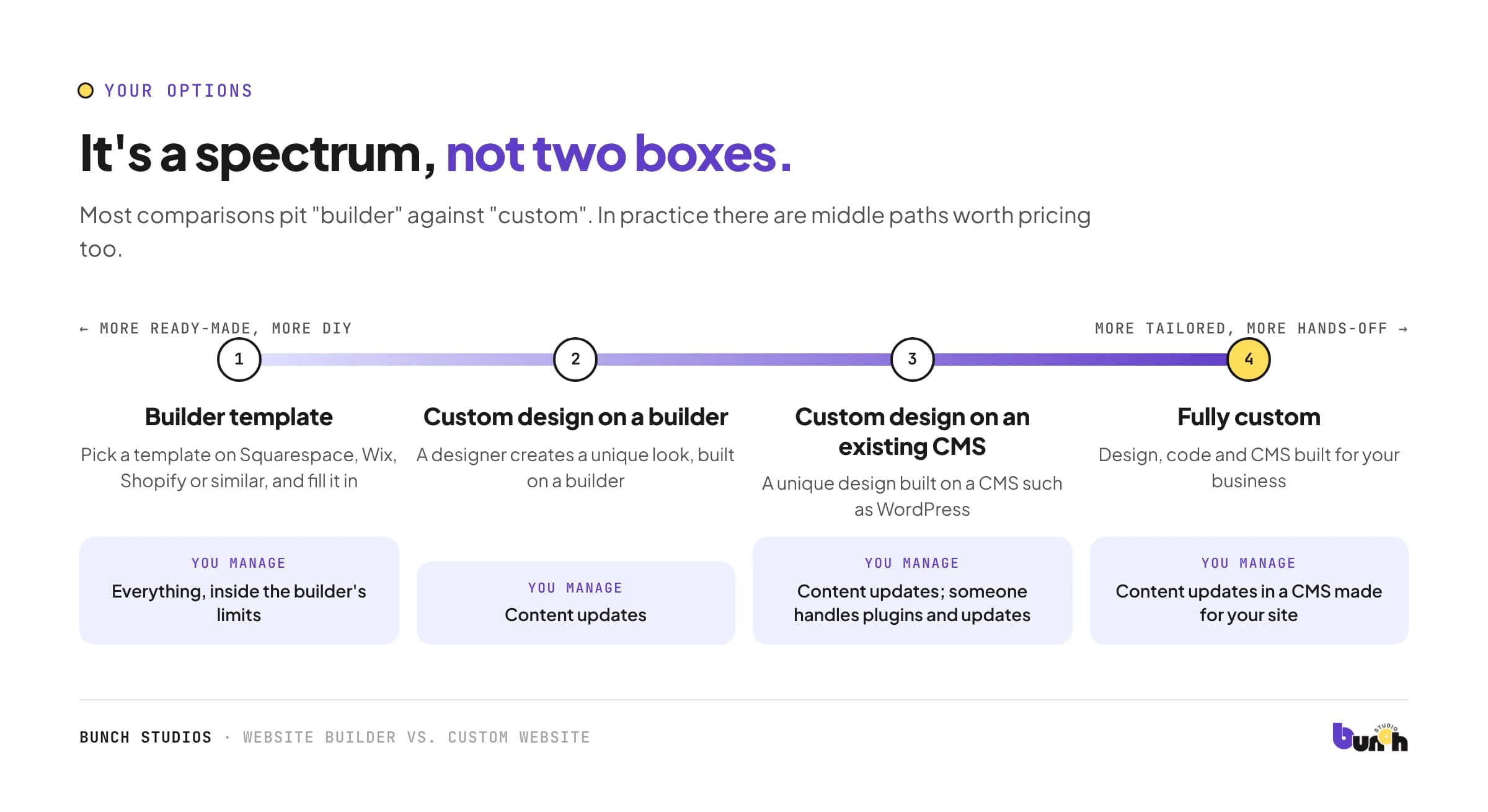 Range of website options from builder template to fully custom code
