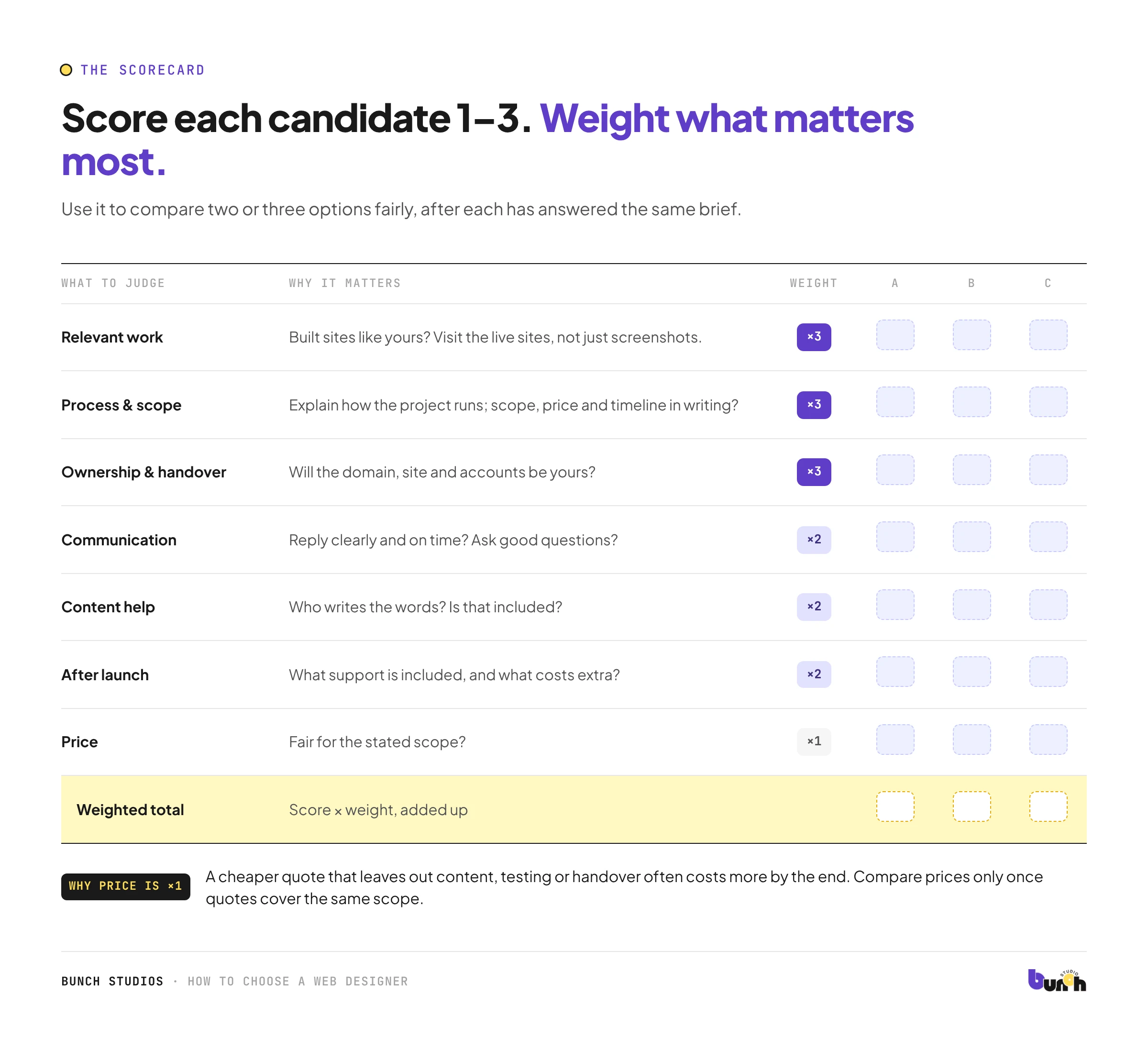 Weighted scorecard for comparing web designers on relevant work, process, ownership, communication, content, support and price