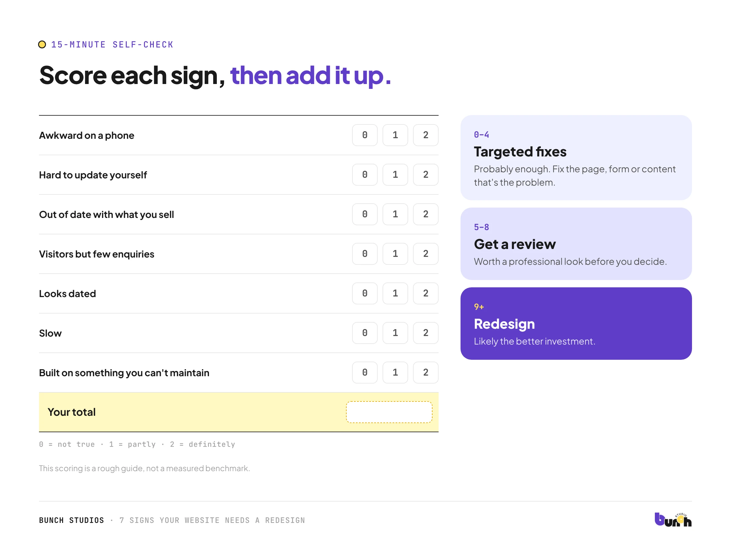 Website redesign self-check scoring seven signs from 0 to 2, with what each total suggests