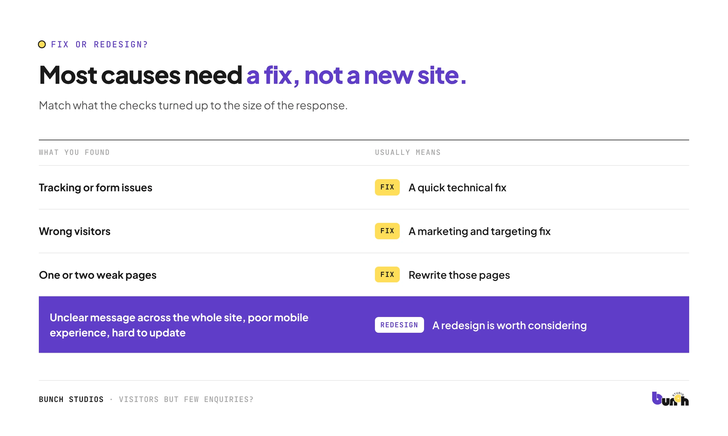 What each finding usually means: a quick fix, a targeting fix, a page rewrite, or a redesign