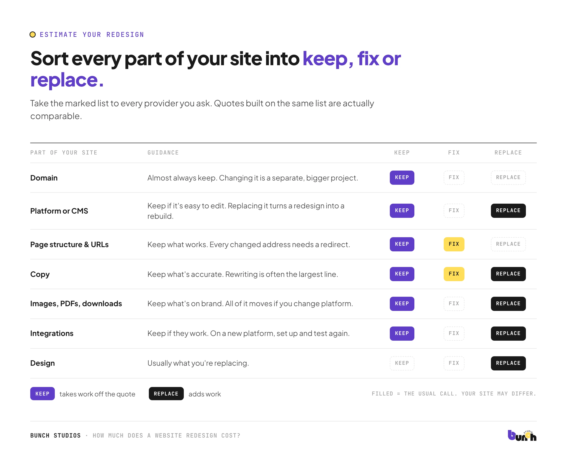 Website redesign audit sorting domain, platform, pages, content, images, integrations and design into keep, fix or replace
