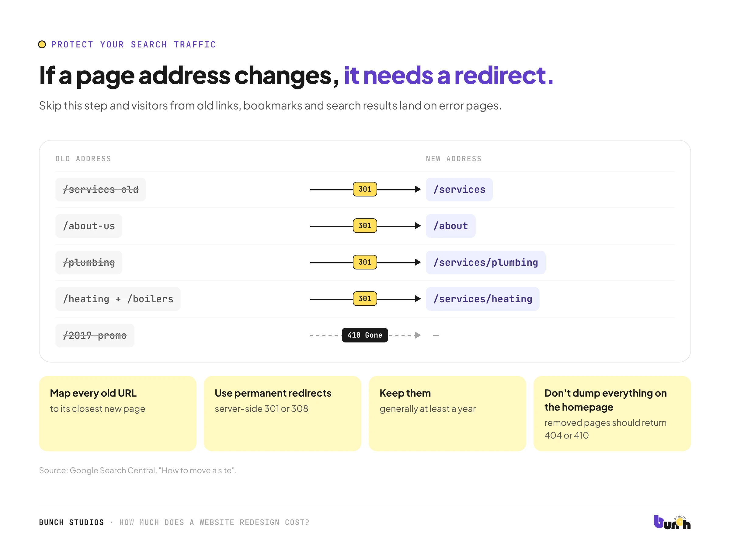 Old page addresses mapped to new pages with permanent redirects during a website redesign