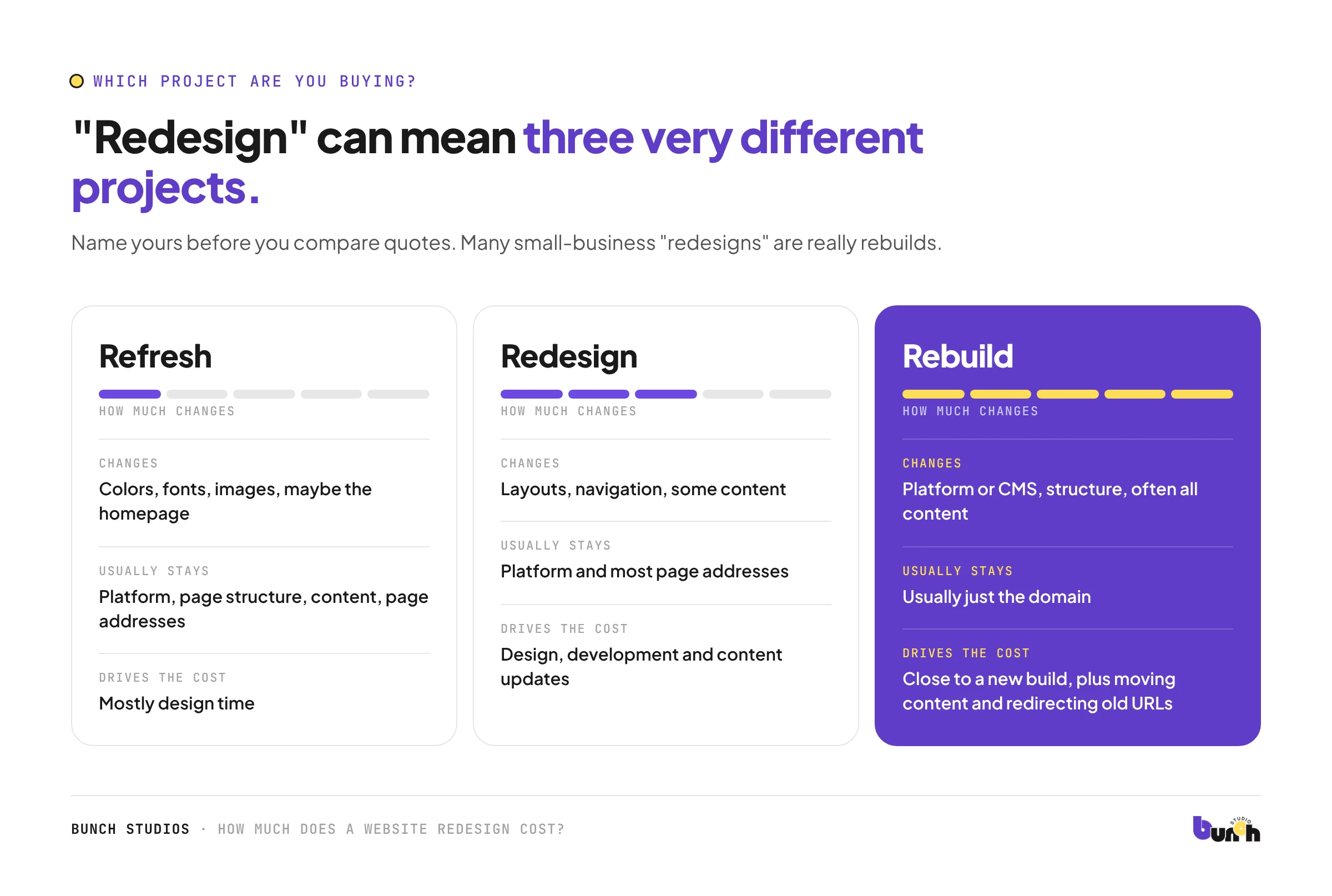 Three levels of website redesign: refresh, redesign and rebuild, and what changes in each
