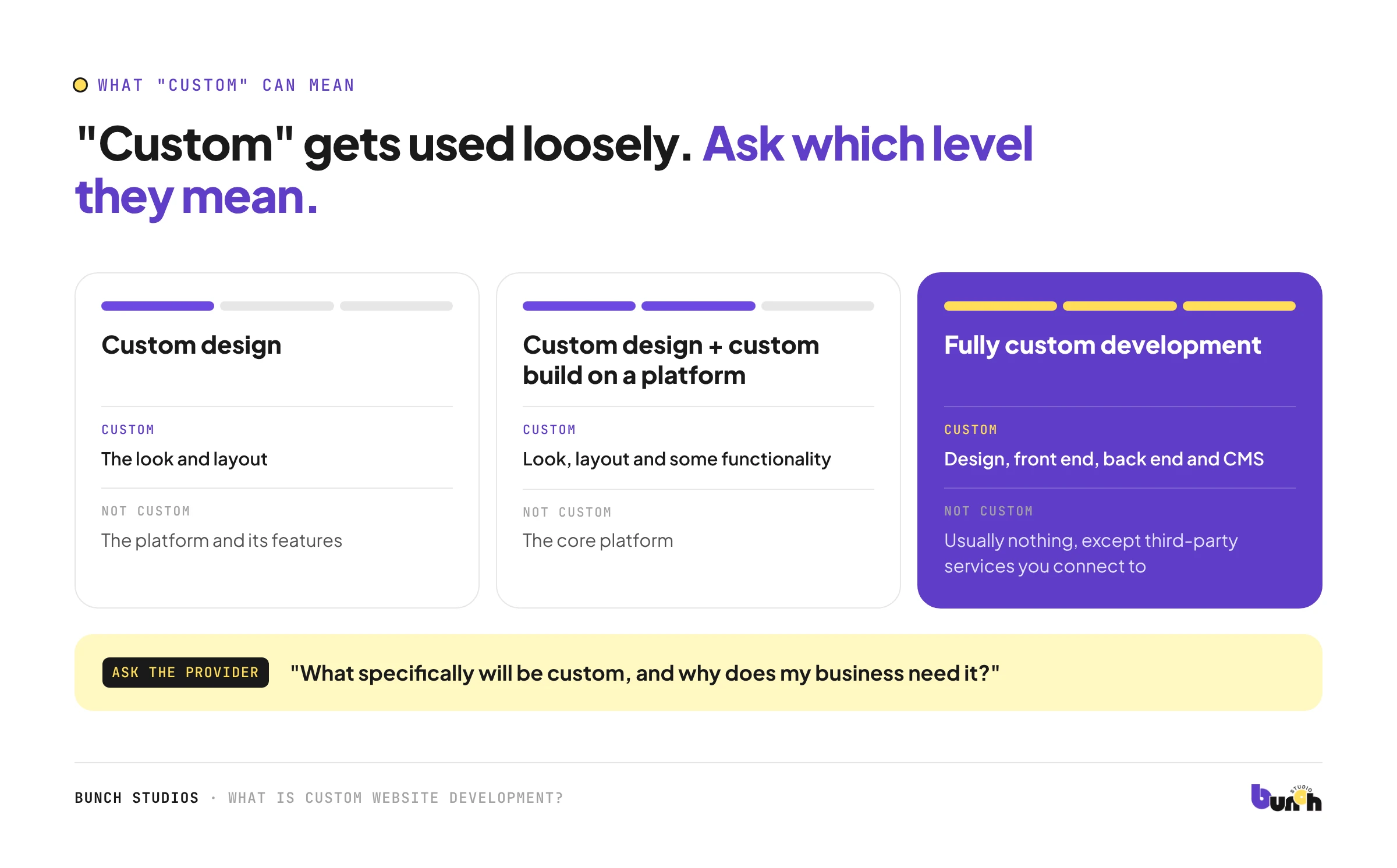 Three levels of custom website work, from custom design to fully custom development