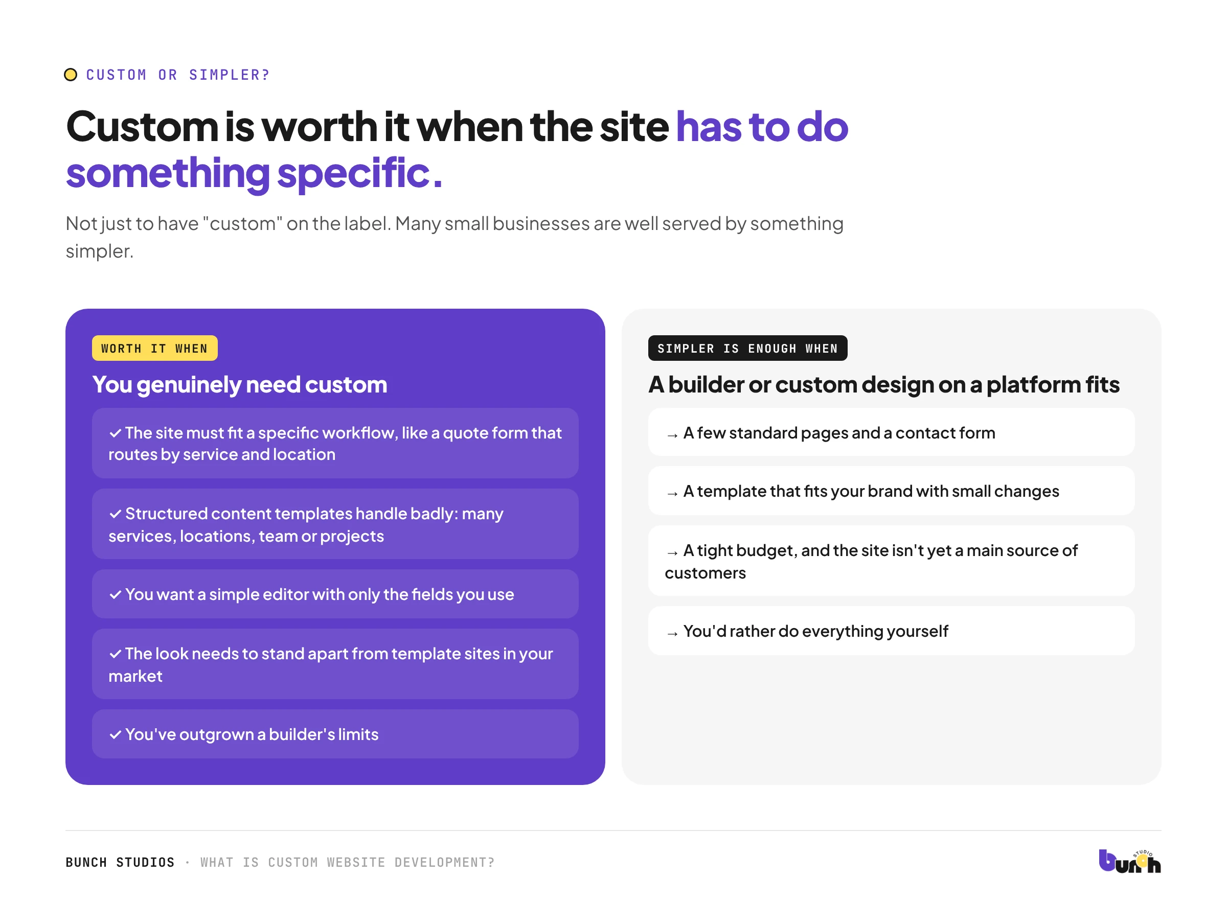When a small business genuinely needs custom website development, and when something simpler is enough