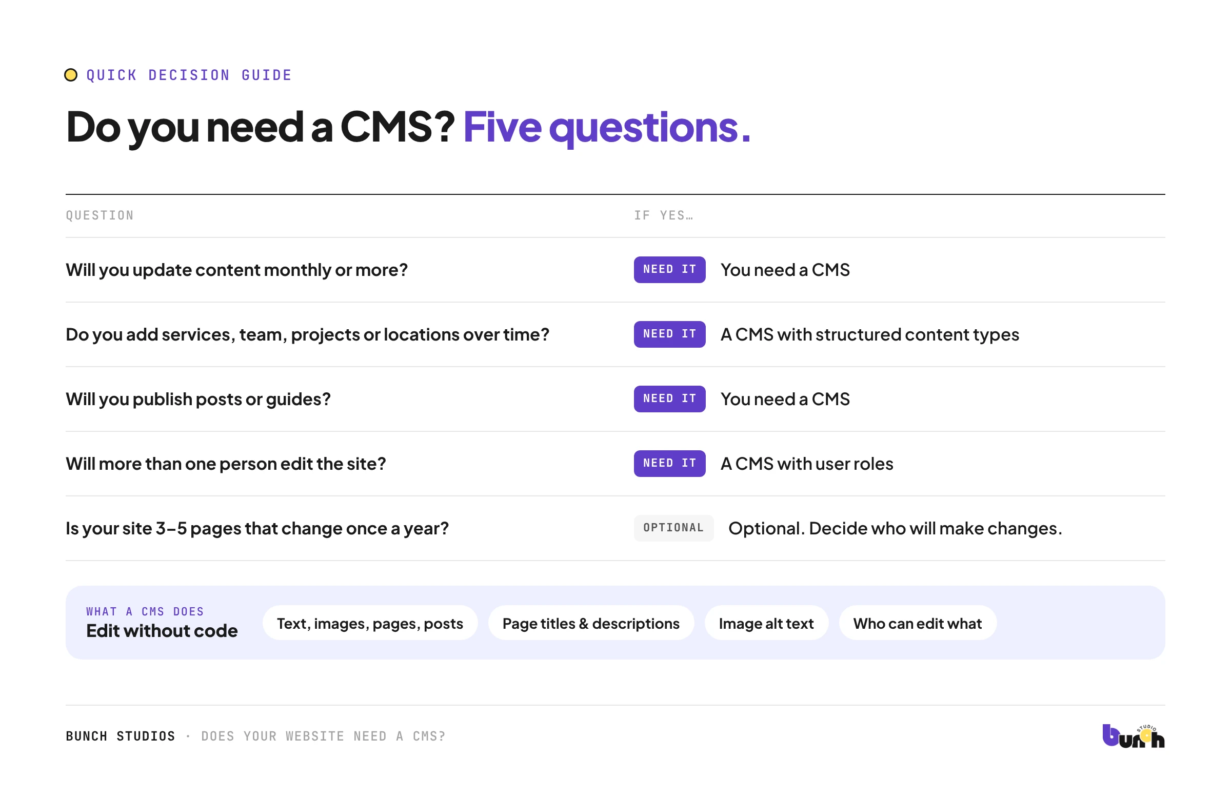 Five questions to decide whether a small business website needs a CMS