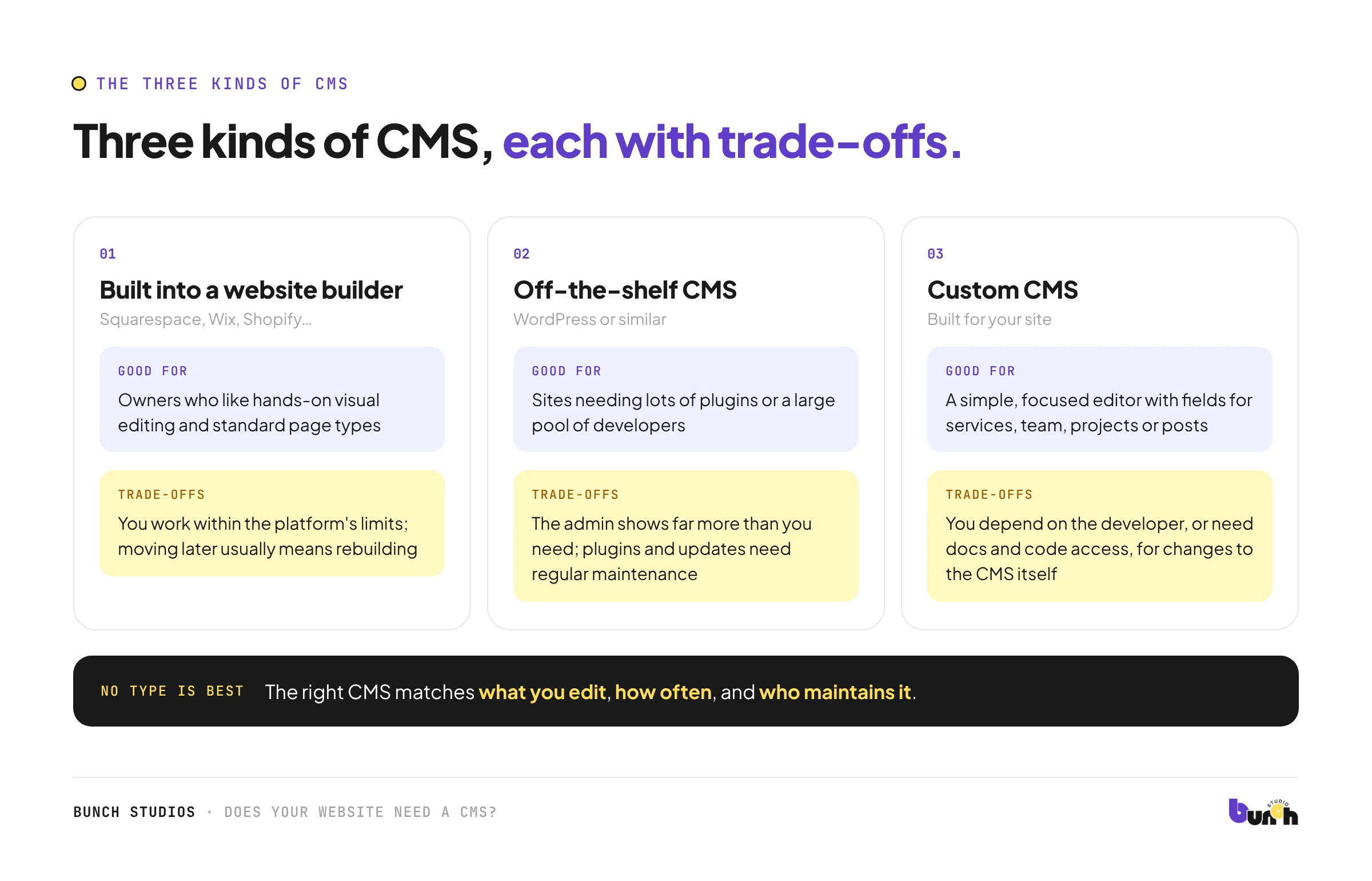 Three kinds of CMS compared: a website builder's editor, an off-the-shelf CMS and a custom CMS, with trade-offs