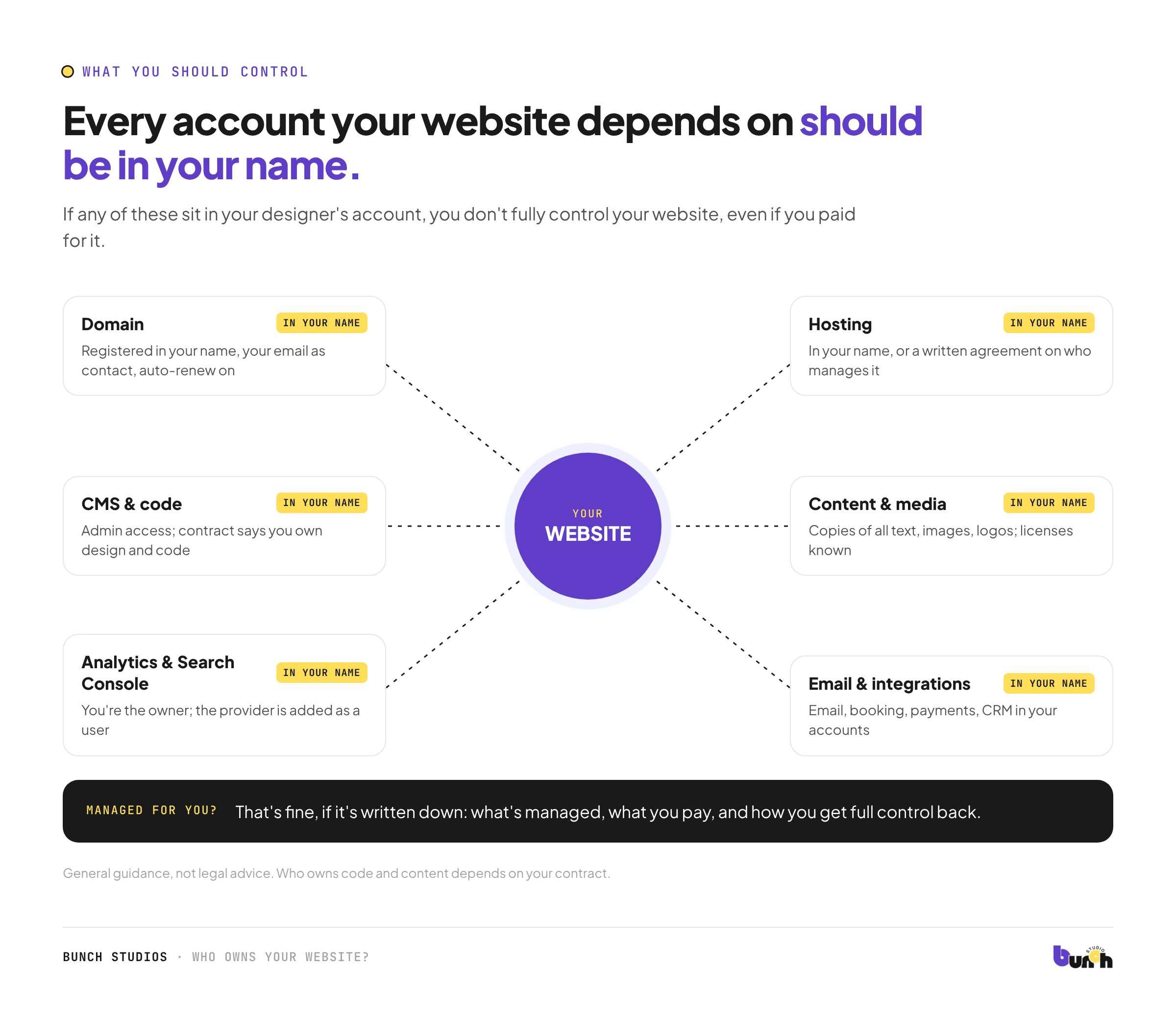 Every account a small business website depends on, from domain to analytics, should be in the owner's name