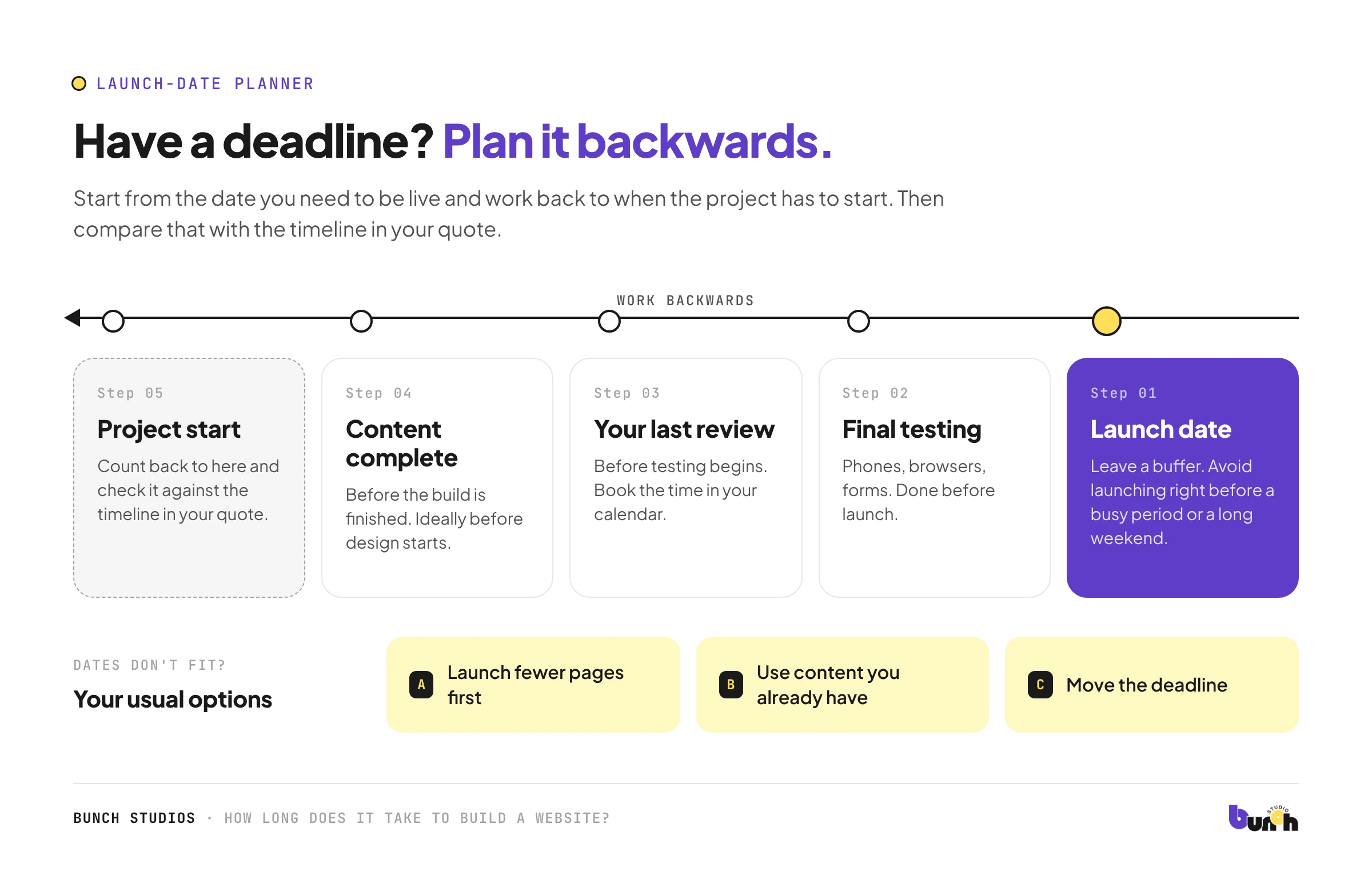 Working backwards from a launch date to plan content, reviews and testing for a small business website