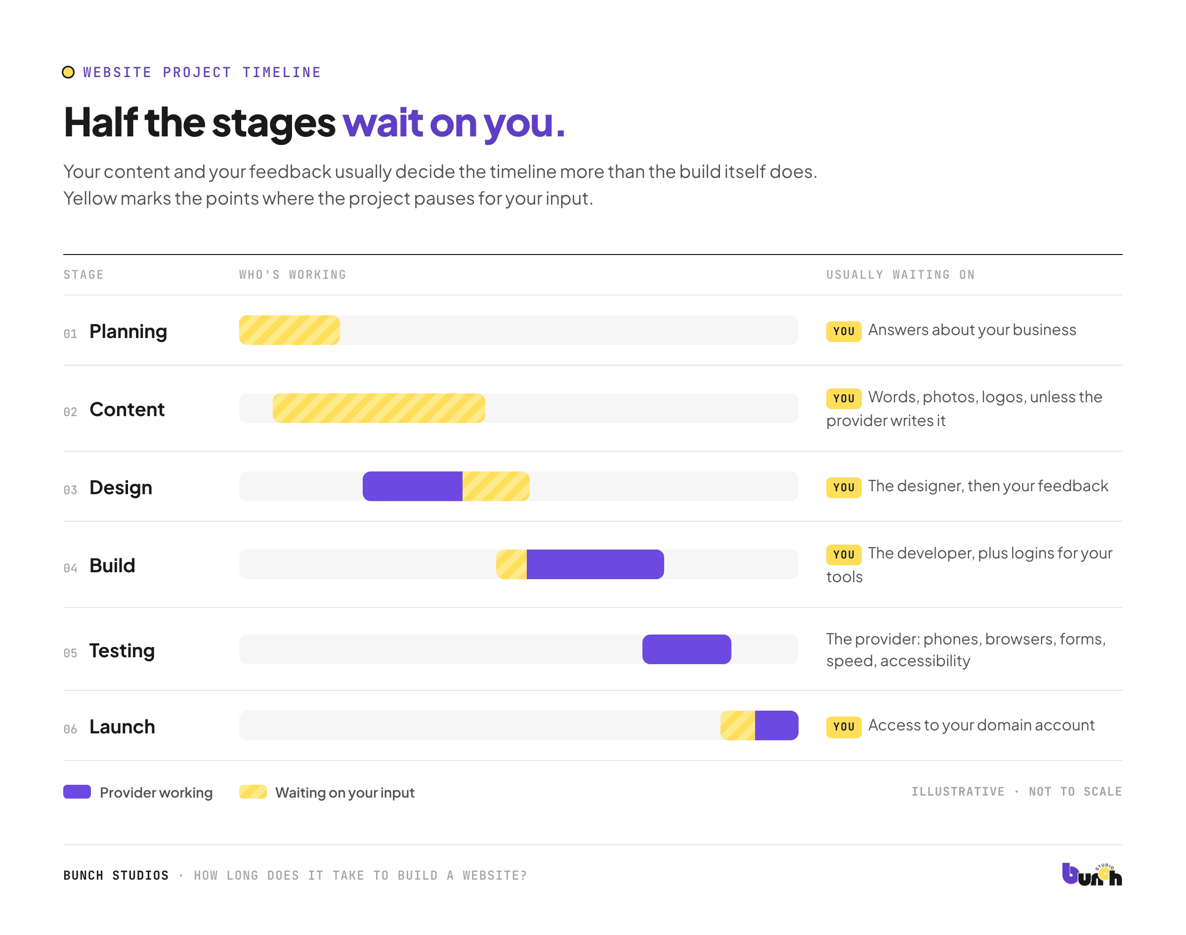 Website project timeline showing design, content and build stages and the points where the business owner's input is needed