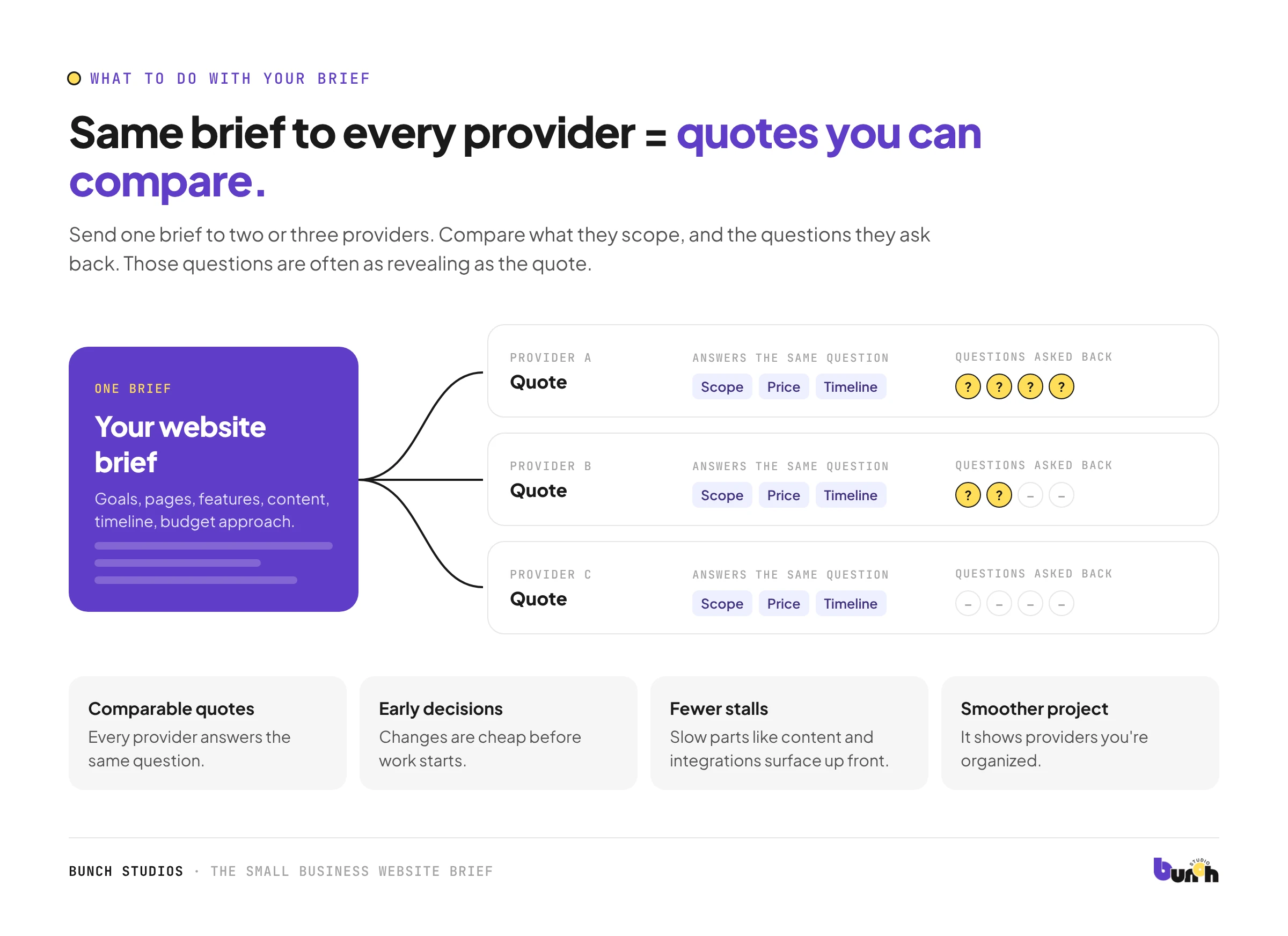 Sending the same website brief to several providers so their quotes, scope and follow-up questions can be compared