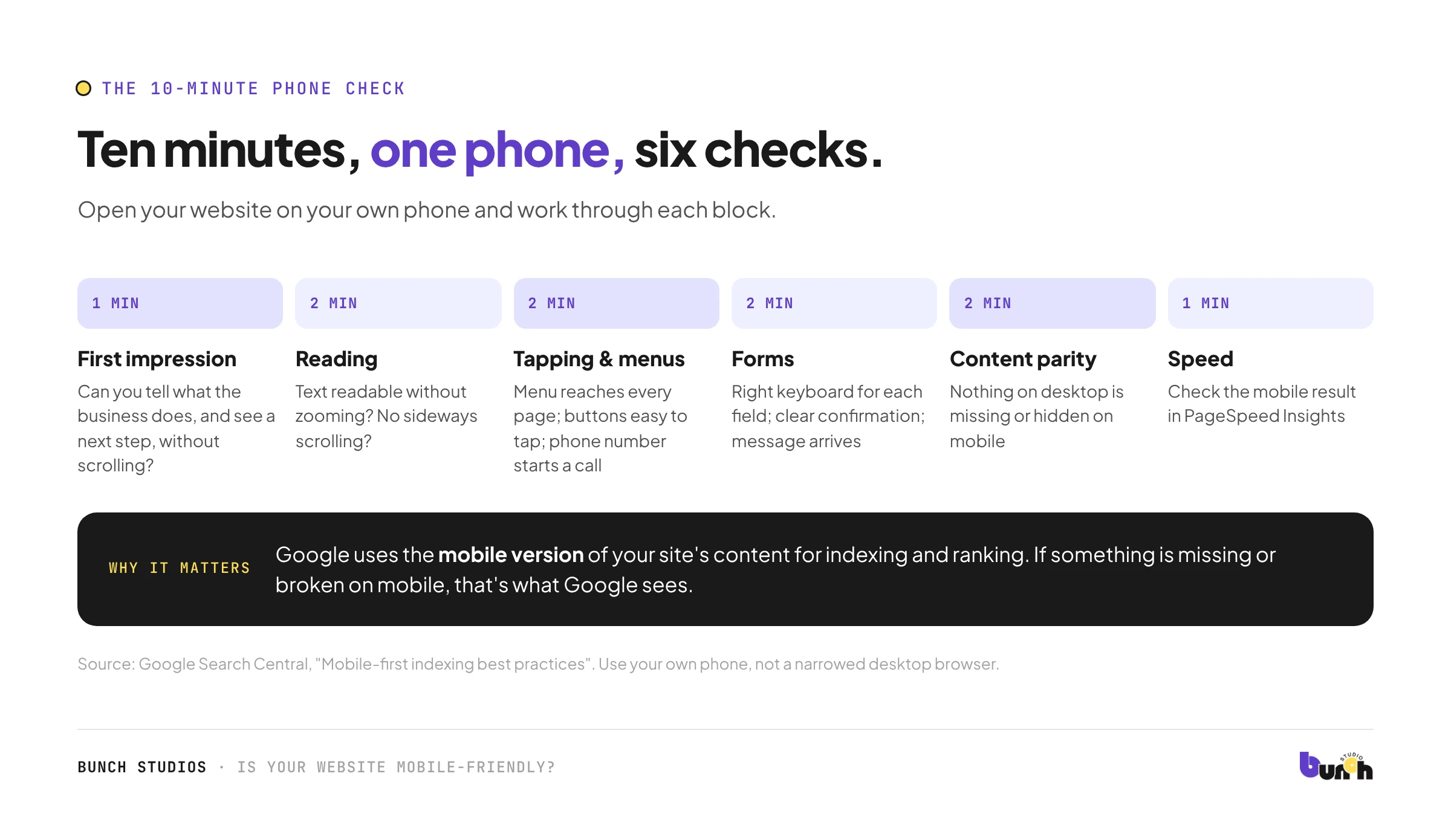 A 10-minute phone check for a small business website: first impression, reading, tapping, forms, content parity and speed