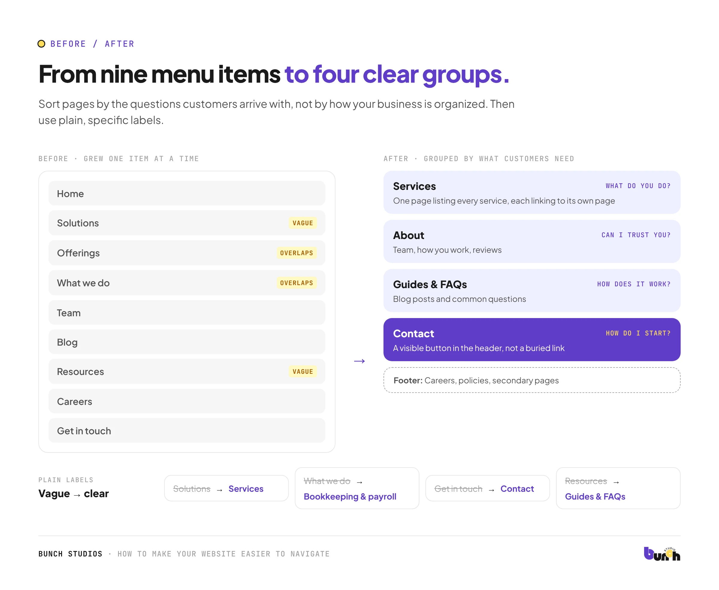 A cluttered website menu with nine items reorganized into four clear groups