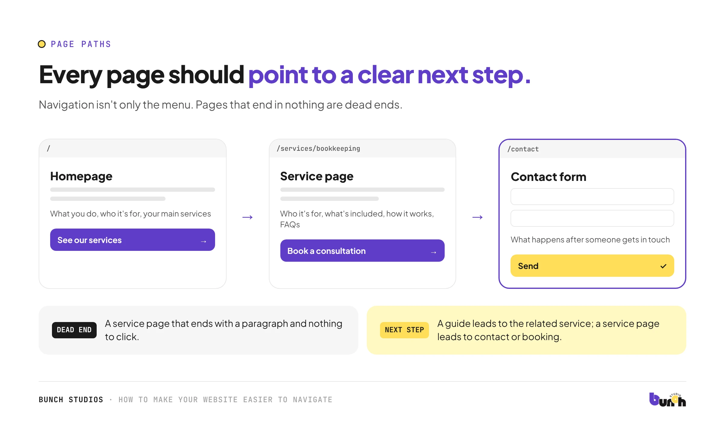Clear path from homepage to service page to contact form on a small business website