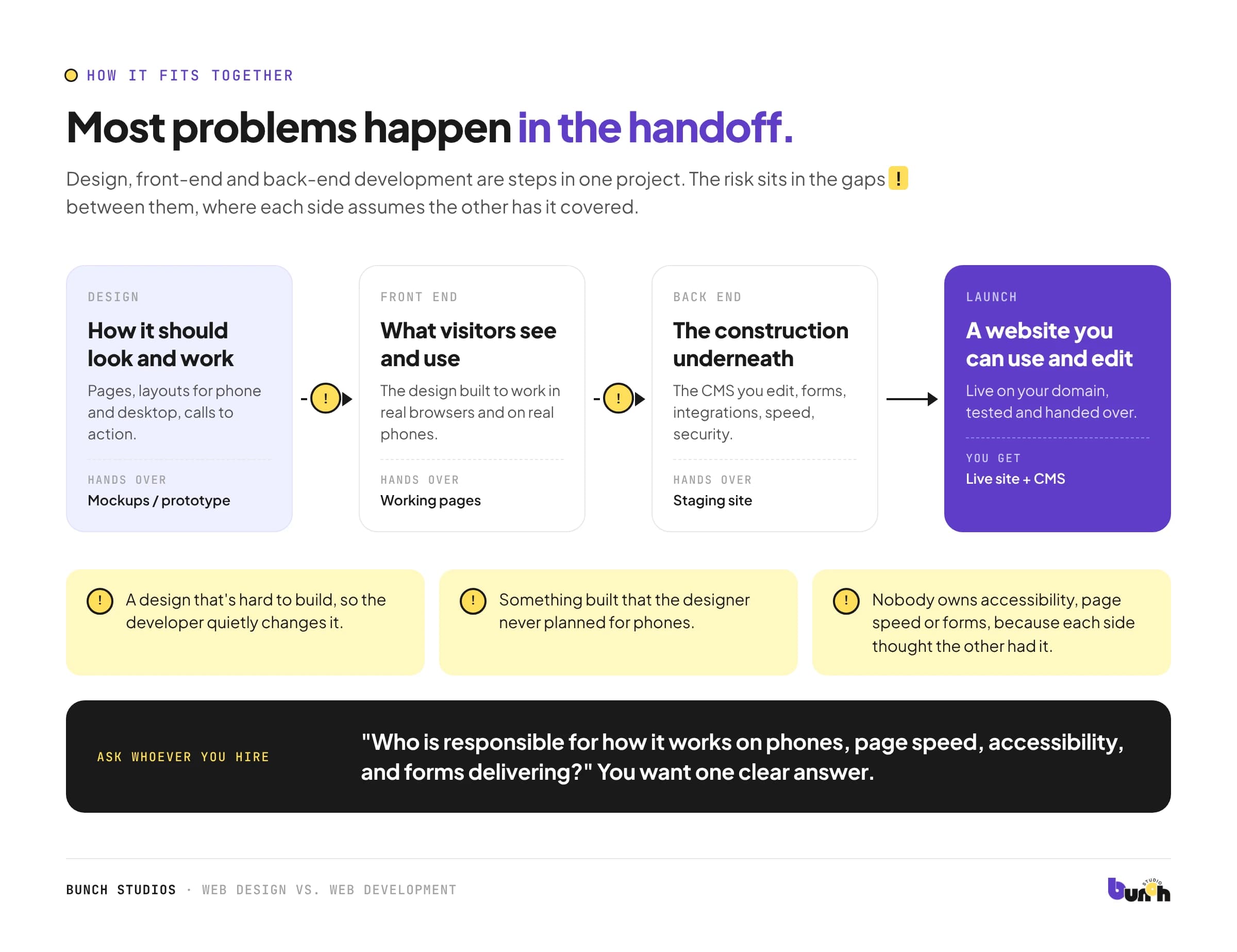 How design, front-end development and back-end development fit together in a website project