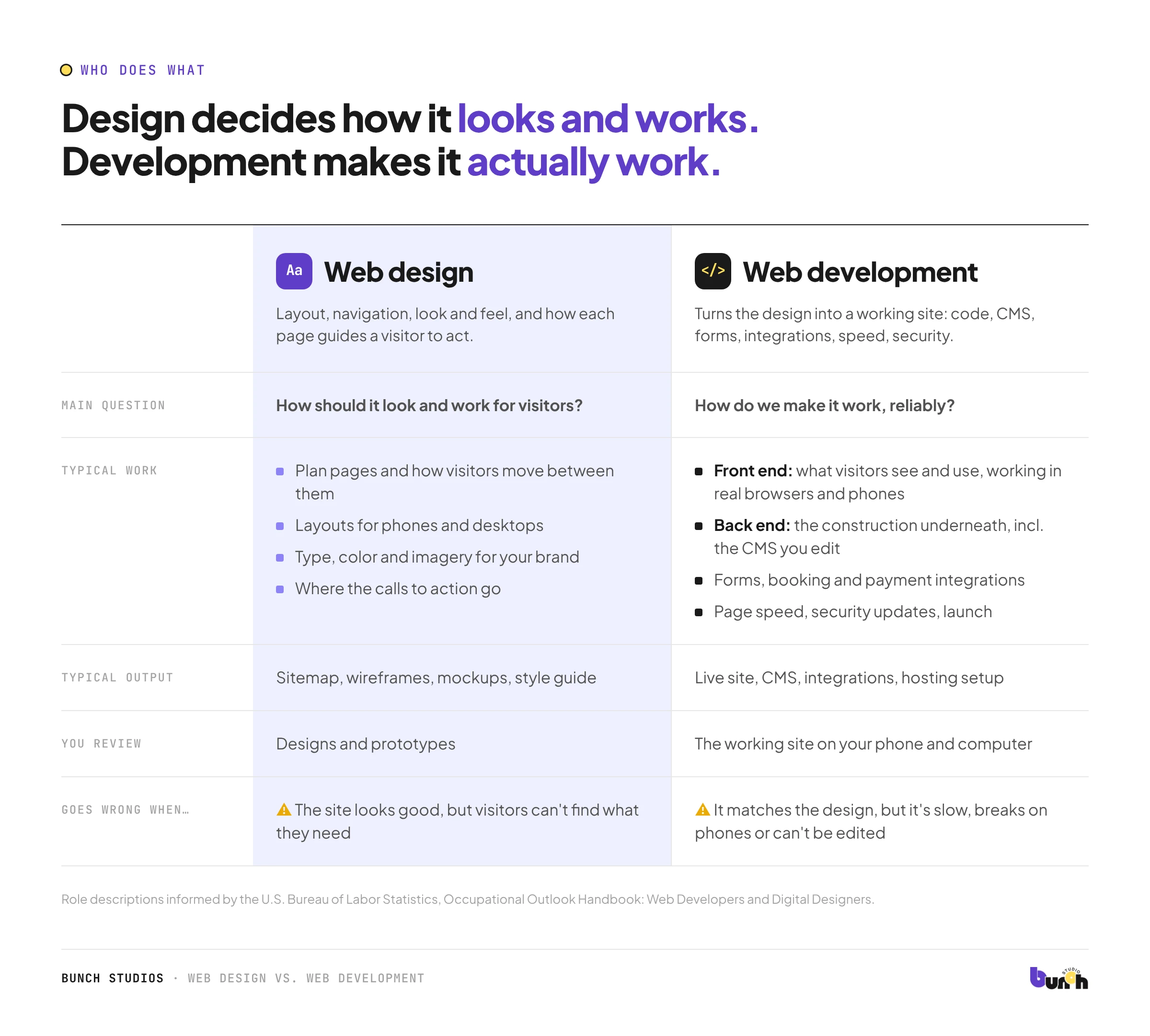 What a web designer does compared with what a web developer does on a small business website