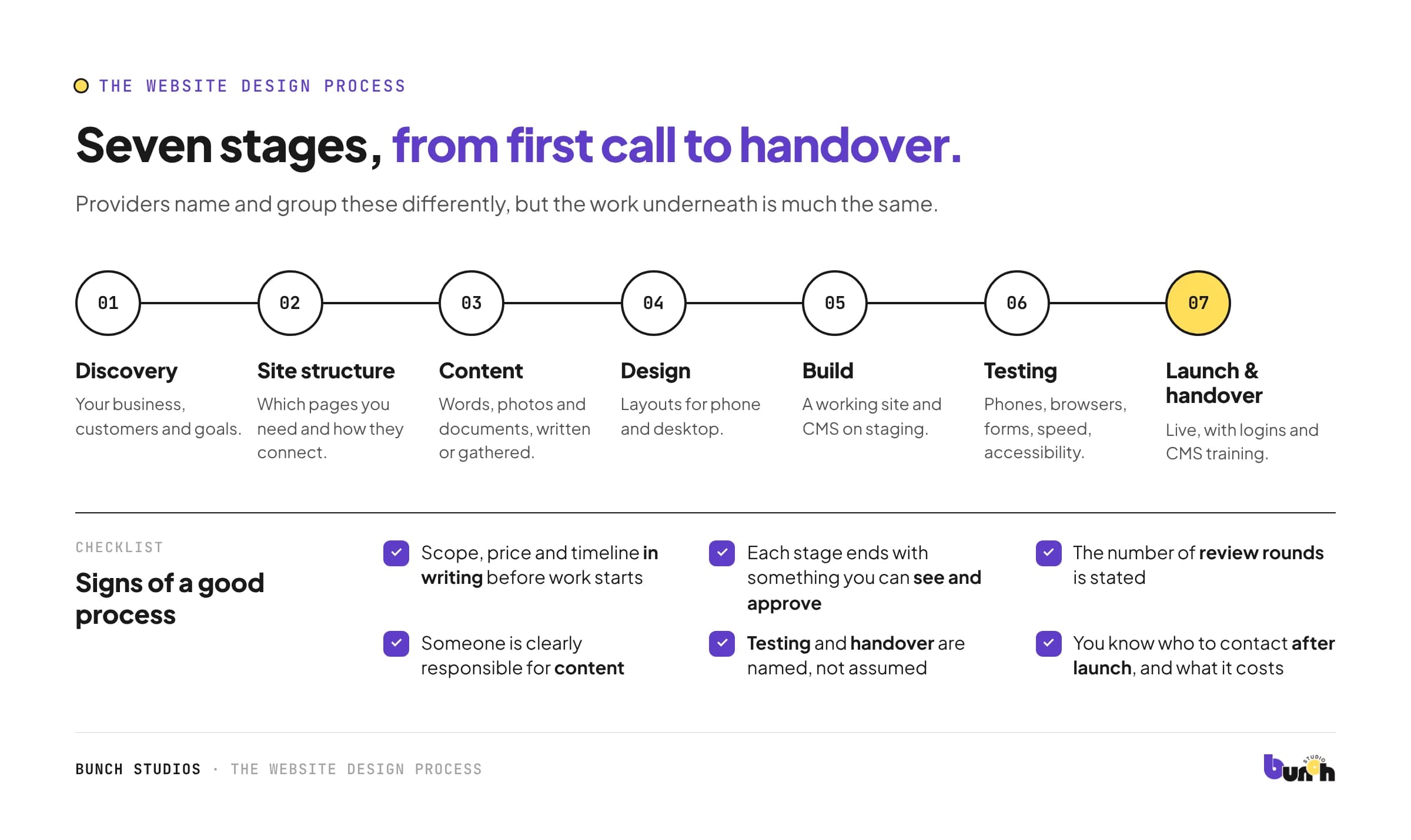 The stages of a small business website project, from discovery to launch and handover