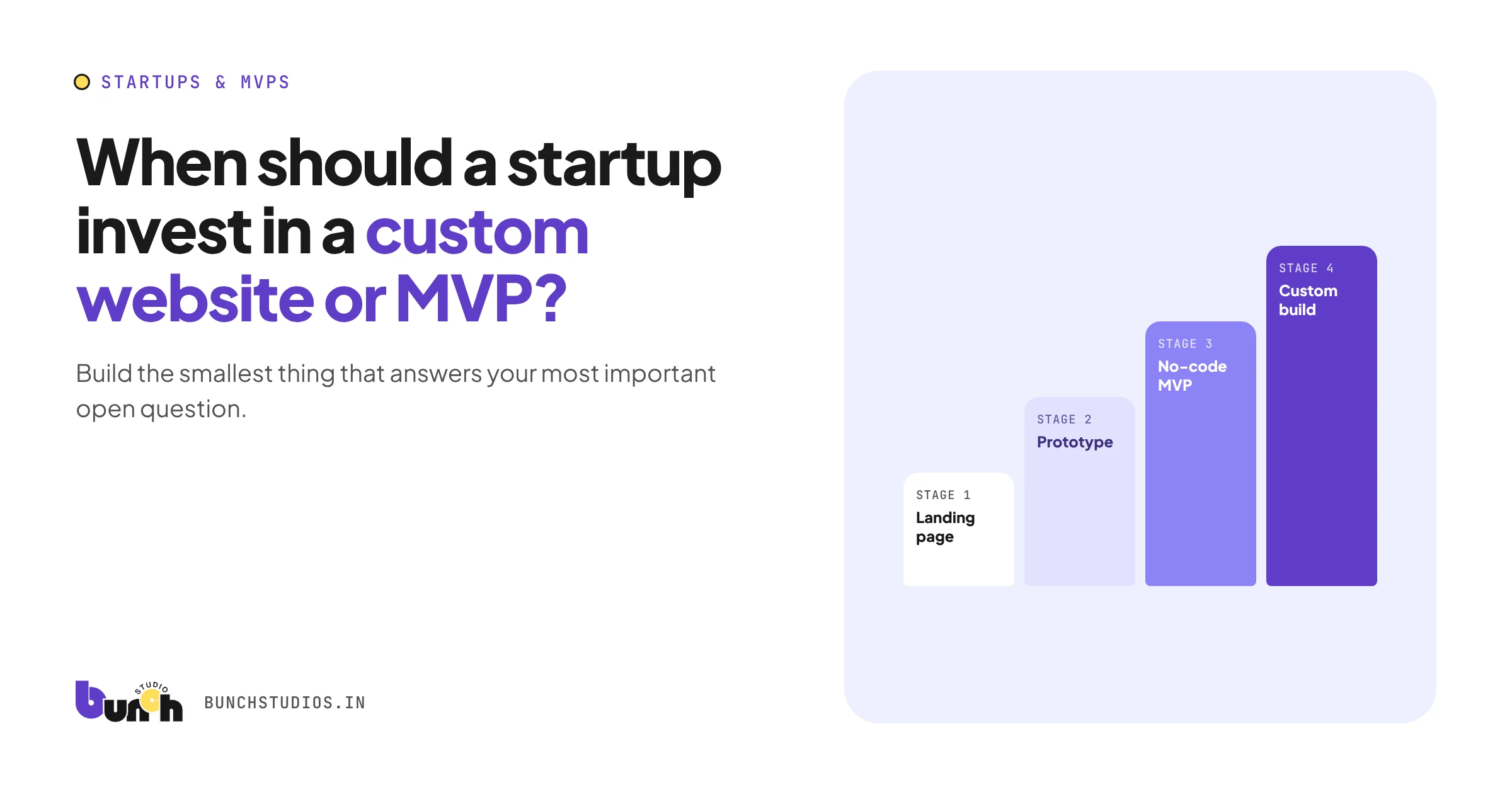 Cover graphic showing four startup stages from landing page to custom build