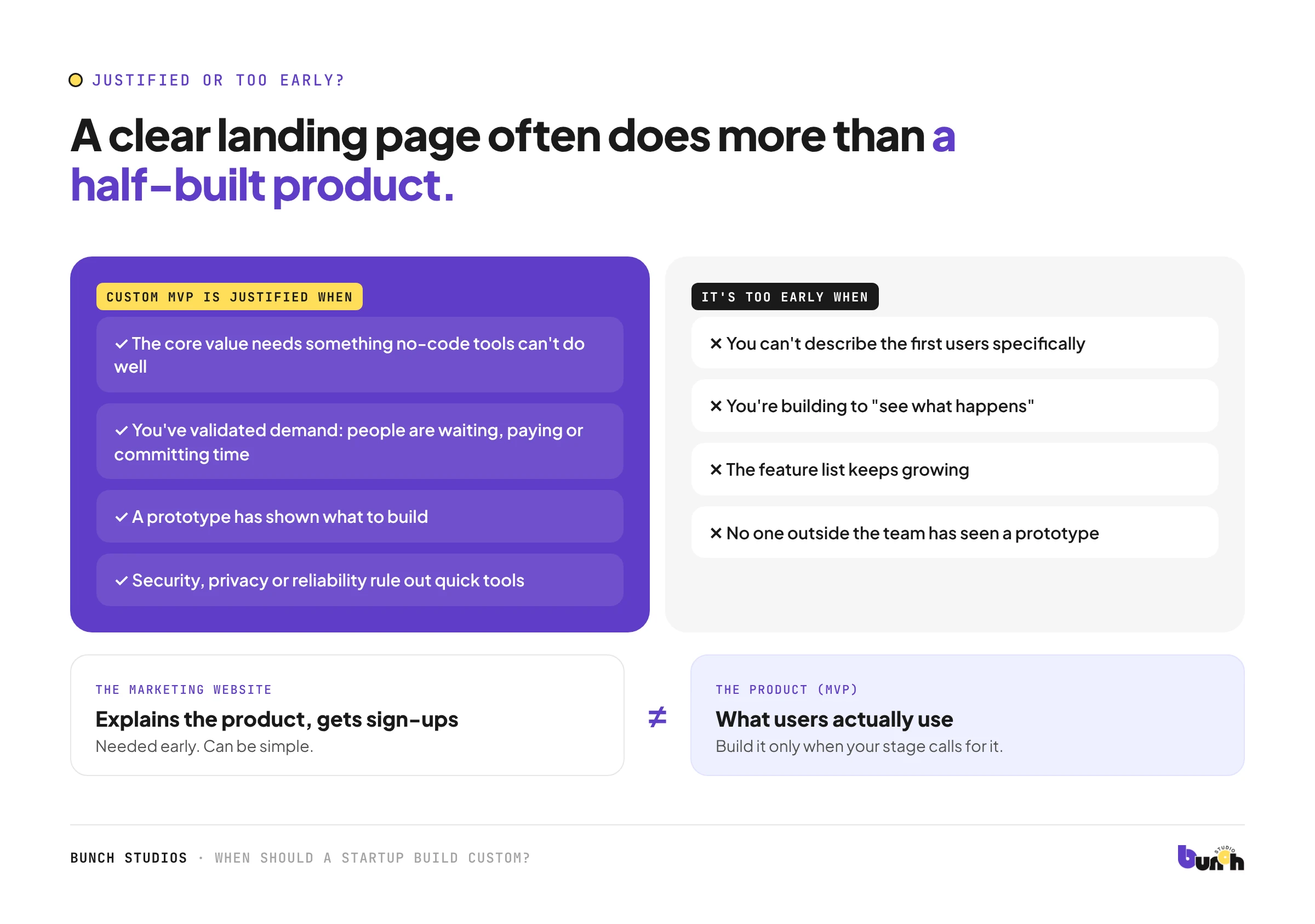 Signs a custom MVP is justified versus too early, and the difference between a marketing website and a product