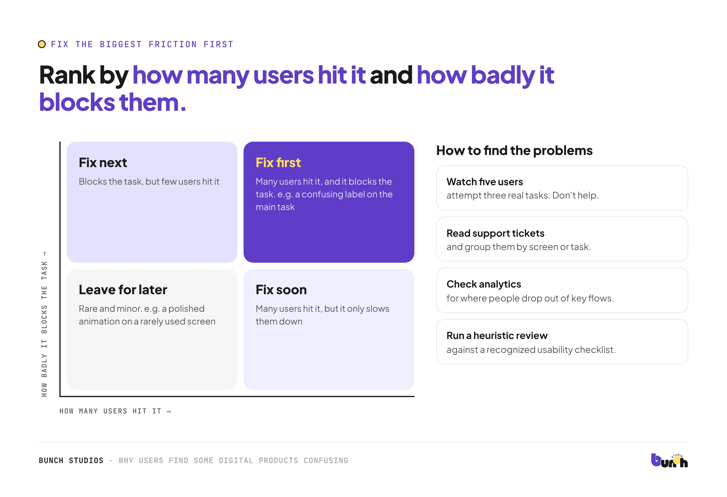 Prioritizing usability problems by how many users hit them and how badly they block the task