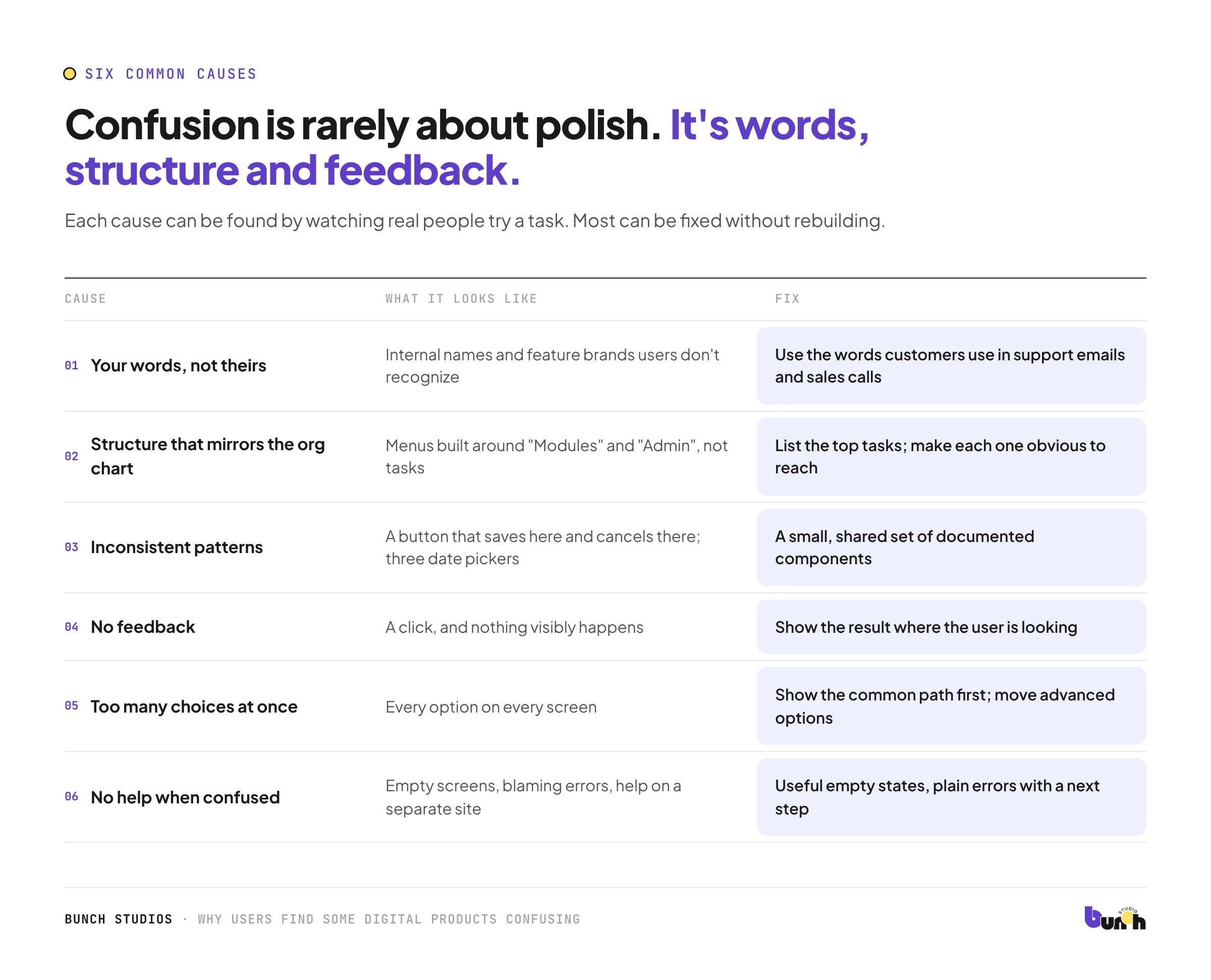 Six common reasons users find apps confusing, what each looks like, and how to fix it
