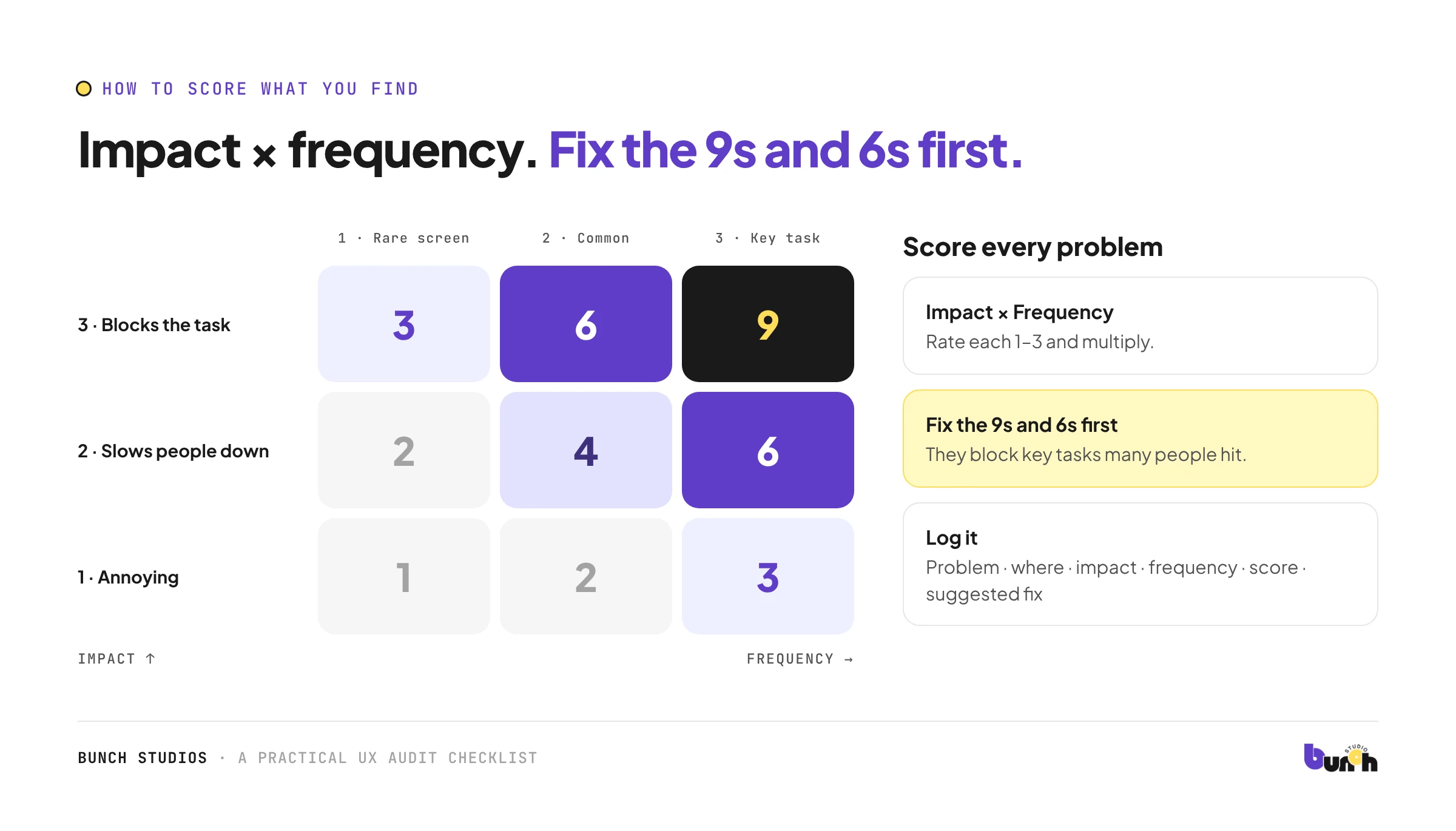 Scoring UX problems by impact and frequency, from 1 to 9, to decide what to fix first